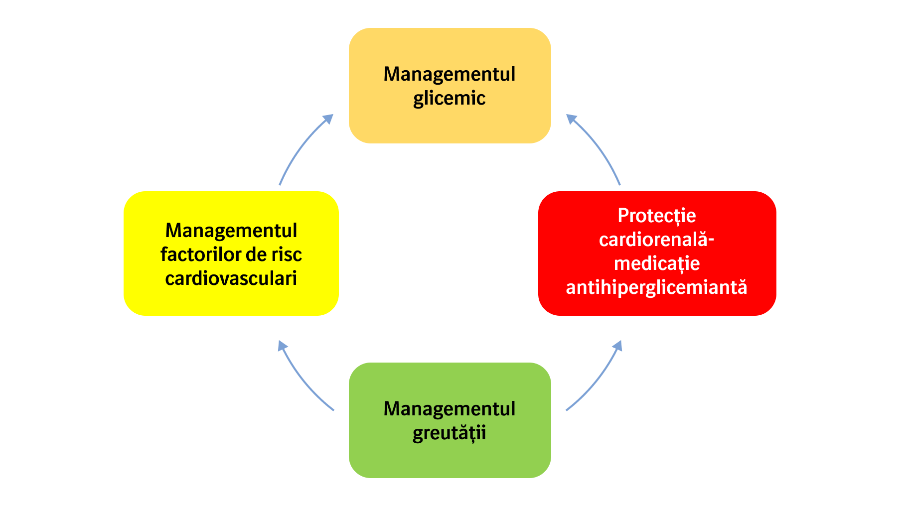 Management Diabet Zaharat