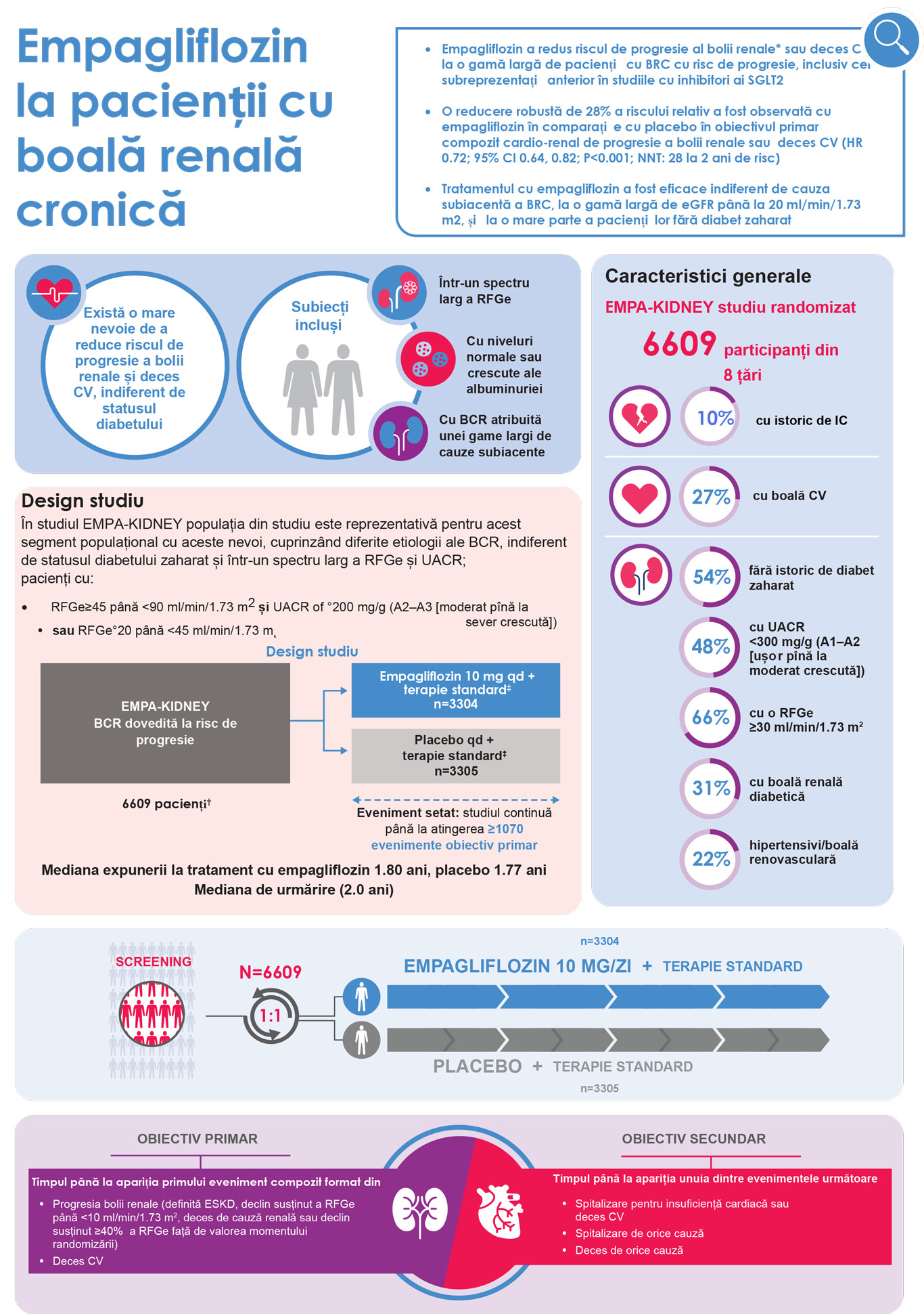 Boala Cronica de Rinichi - tratament cu Empagliflozin