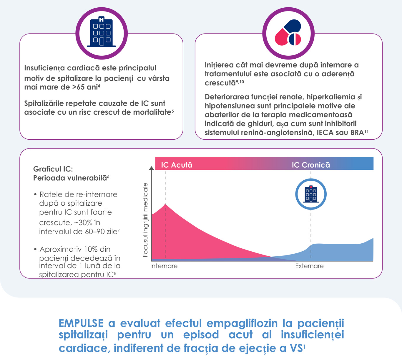Grafic Insuficienta Cardiaca
